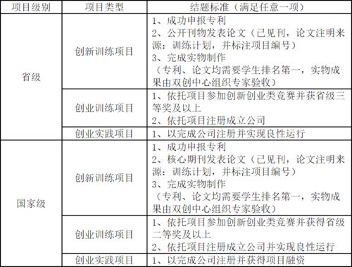 申報,訓(xùn)練,創(chuàng)新,創(chuàng)業(yè)