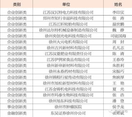 2012度"徐州市高層次創(chuàng  )新創(chuàng  )業(yè)人才引進(jìn)計劃"擬資助人選公示