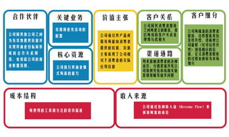 創(chuàng  )新創(chuàng  )業(yè)商業(yè)畫(huà)布繪制
