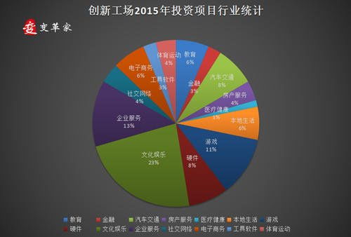創(chuàng  )新創(chuàng  )業(yè)項目概貌