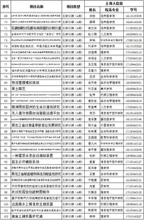 立項,訓(xùn)練,名單,創(chuàng)新