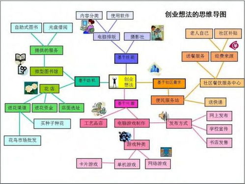 創(chuàng  )新創(chuàng  )業(yè)教程思維導圖