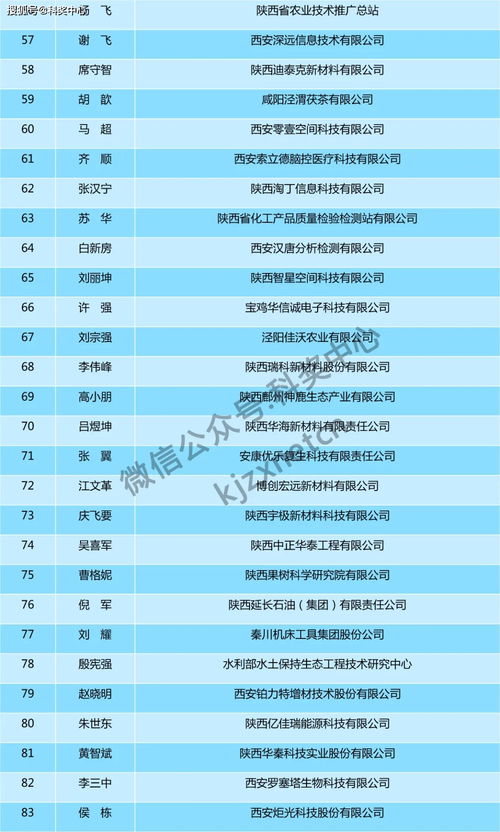 陜西省科技創(chuàng  )新創(chuàng  )業(yè)人才公示名單