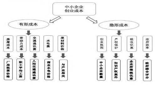創(chuàng  )業(yè)創(chuàng  )新難點(diǎn)