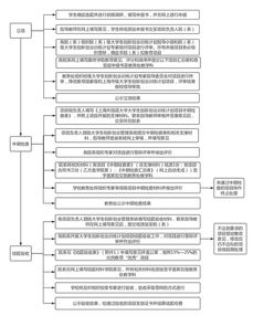大學(xué)生創(chuàng  )新創(chuàng  )業(yè)申請流程