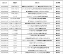 公示,大學(xué)生創(chuàng  )業(yè),創(chuàng  )新,項目