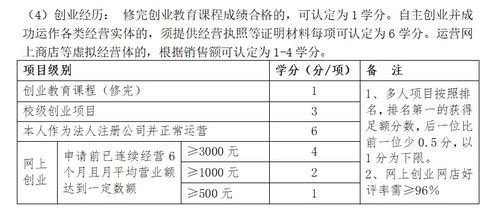 創(chuàng  )新創(chuàng  )業(yè)學(xué)分可以補選修學(xué)分嗎