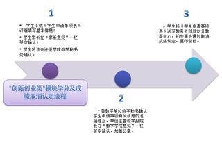 創(chuàng  )新創(chuàng  )業(yè)成績(jì)學(xué)分