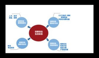 要素,創(chuàng  )新,創(chuàng  )業(yè),技術(shù)