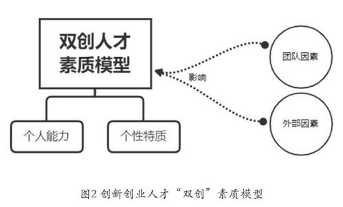 創(chuàng)新創(chuàng)業(yè)素質(zhì)的基本涵義