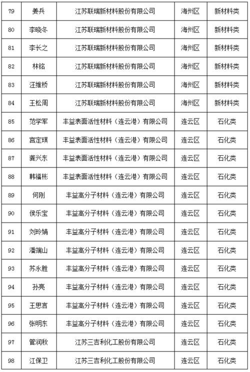 惠州創(chuàng  )新創(chuàng  )業(yè)人才政策實(shí)施方案