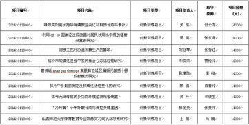 創(chuàng)業(yè)項目,名單,創(chuàng)新