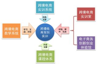 跨境電商創(chuàng  )業(yè)創(chuàng  )新策劃書(shū)