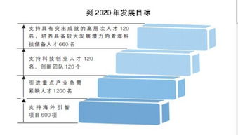 北京市高層次創(chuàng)新創(chuàng)業(yè)人才支持計劃,江蘇省高層次創(chuàng)新創(chuàng)業(yè)人才,廊坊市引進高層次創(chuàng)新創(chuàng)業(yè)人才暫行辦法