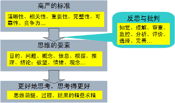 批判性,思維,關(guān)系,創(chuàng  )新