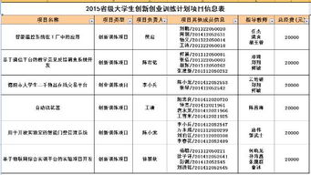 播音系學(xué)生創(chuàng  )新創(chuàng  )業(yè)項目課題