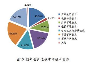 創(chuàng  )新創(chuàng  )業(yè)因素研究