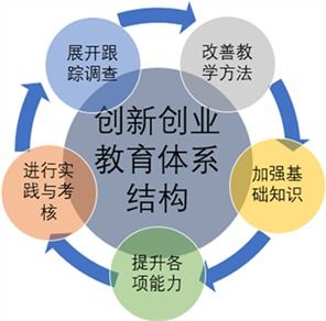 培養,方式,創(chuàng  )新,創(chuàng  )業(yè)