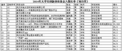 大學(xué)生創(chuàng  )新創(chuàng  )業(yè)基金項目,大學(xué)生創(chuàng  )新創(chuàng  )業(yè)基金項目編號,大學(xué)生創(chuàng  )新創(chuàng  )業(yè)基金號