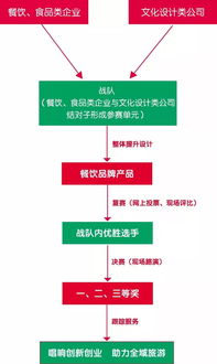 流程,大賽,比賽,創(chuàng  )新