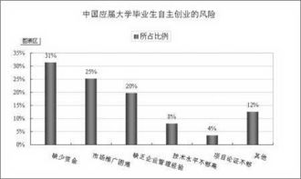 大學(xué)生創(chuàng  )新創(chuàng  )業(yè)主要風(fēng)險的成因包括