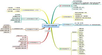 創(chuàng  )新創(chuàng  )業(yè)方法主題的思維導圖