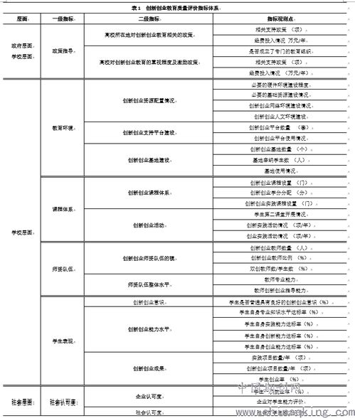 創(chuàng)新創(chuàng)業(yè)教育質(zhì)量評(píng)價(jià)體系,創(chuàng)新創(chuàng)業(yè)教育質(zhì)量評(píng)價(jià)理論策略,創(chuàng)業(yè)教育質(zhì)量評(píng)價(jià)指標(biāo)