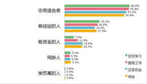 調研報告,創(chuàng  )新,創(chuàng  )業(yè),大學(xué)生