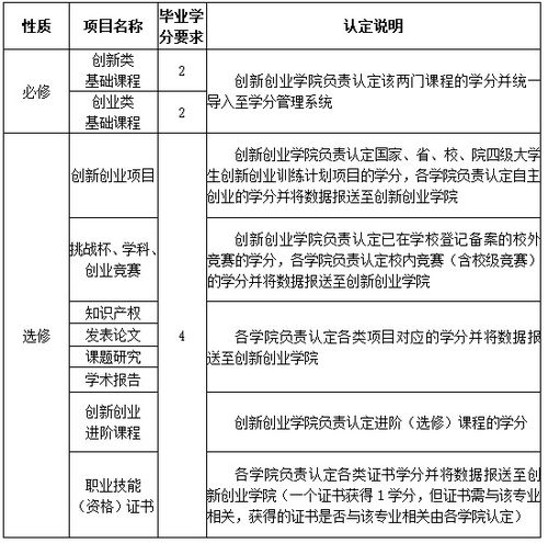 創(chuàng  )新創(chuàng  )業(yè)學(xué)分認定工作流程