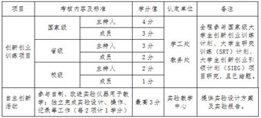 創(chuàng  )新創(chuàng  )業(yè)實(shí)踐基礎分為多少分