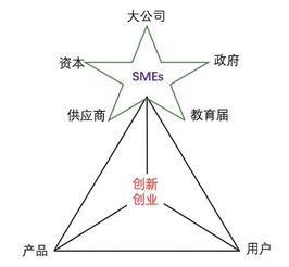 因素,創(chuàng  )新,創(chuàng  )業(yè),成功