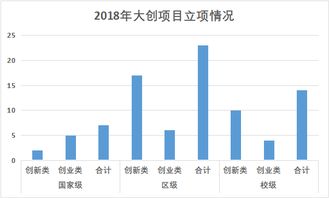 分析大學(xué)生創(chuàng  )新創(chuàng  )業(yè)訓練計劃趨勢