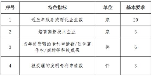 創(chuàng  )新創(chuàng  )業(yè)示范基地申報條件