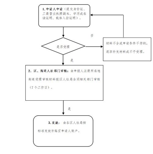 扶持,流程,創(chuàng  )新,創(chuàng  )業(yè)