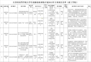 江蘇省高等學(xué)校創(chuàng  )業(yè)創(chuàng  )新計劃項目