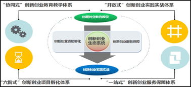 創(chuàng  )新創(chuàng  )業(yè)教育體系,創(chuàng  )新創(chuàng  )業(yè)內容體系,創(chuàng  )新創(chuàng  )業(yè)生態(tài)體系
