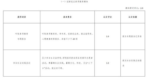 學(xué)分,競賽,創(chuàng  )新,創(chuàng  )業(yè)