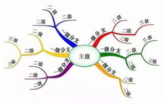以創(chuàng  )新創(chuàng  )業(yè)為主題的思維導圖,大學(xué)生創(chuàng  )新創(chuàng  )業(yè)思維導圖,創(chuàng  )新創(chuàng  )業(yè)思維導圖