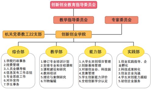 體系,創(chuàng  )新,創(chuàng  )業(yè),打造