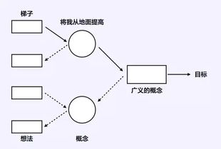 創(chuàng  )新思維,思維,區別,創(chuàng  )業(yè)