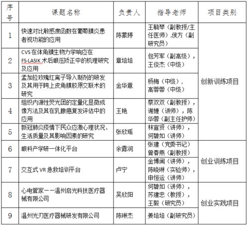 與醫學(xué)有關(guān)的創(chuàng  )新創(chuàng  )業(yè)課題