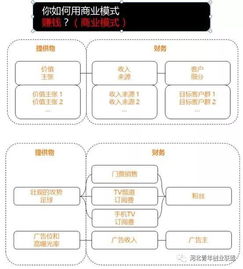 創(chuàng  )新創(chuàng  )業(yè)煩惱畫(huà)布怎么寫(xiě),創(chuàng  )新創(chuàng  )業(yè)畫(huà)布案例,創(chuàng  )新創(chuàng  )業(yè)商業(yè)模式畫(huà)布
