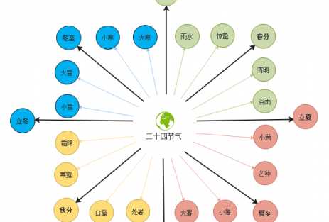 二十四節氣由來(lái)的故事