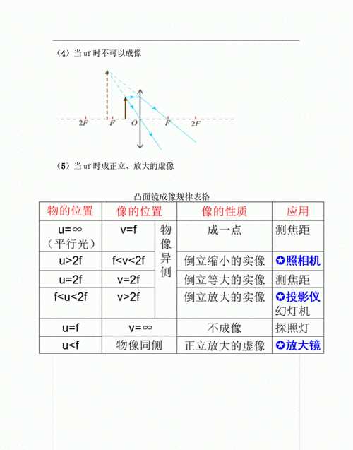 凸透鏡成像的規律是什么?