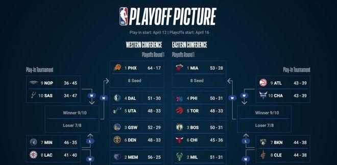 NBA季后賽一共有幾場比賽，分別是怎么對決的