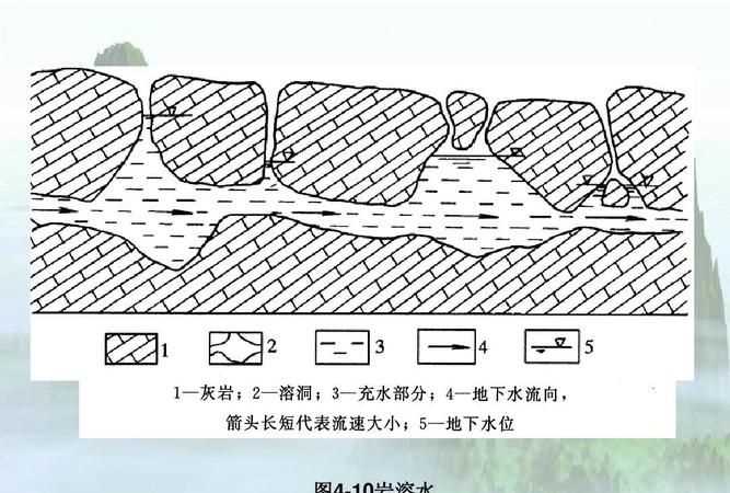 巖溶水的運動特征