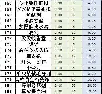 公司辦公室日用品清單表應(yīng)該怎么做，里面要寫些什么呢