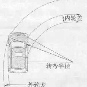 求汽車內(nèi)輪差詳細計算公式