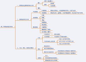 防火安全知識思維導圖