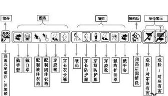 安全科學(xué)使用農藥知識題